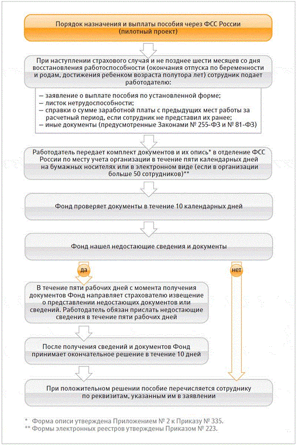 Извещение ФСС О предоставлении недостающих документов. Порядок выплаты пособия. Ответ на извещение о представлении недостающих документов (сведений). Запрос недостающих документов.