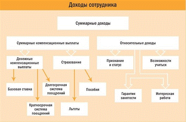 Прибыли сотрудники. Схема дохода сотрудника. Совокупный доход работника. Что такое совокупный доход сотрудника. Выручки на персонал.