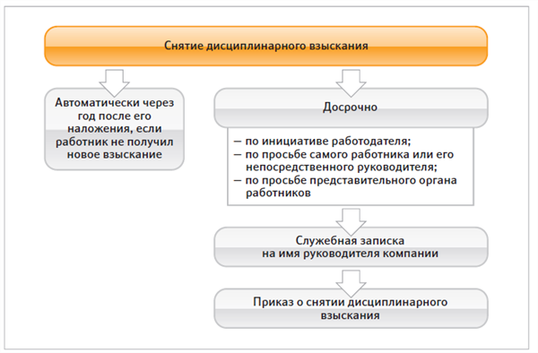 Порядок дисциплинарного взыскания. Схема наложения дисциплинарного взыскания. Алгоритм наложения и снятия дисциплинарного взыскания. Порядок снятия дисциплинарного взыскания с работника схема. Алгоритм снятия дисциплинарного взыскания.