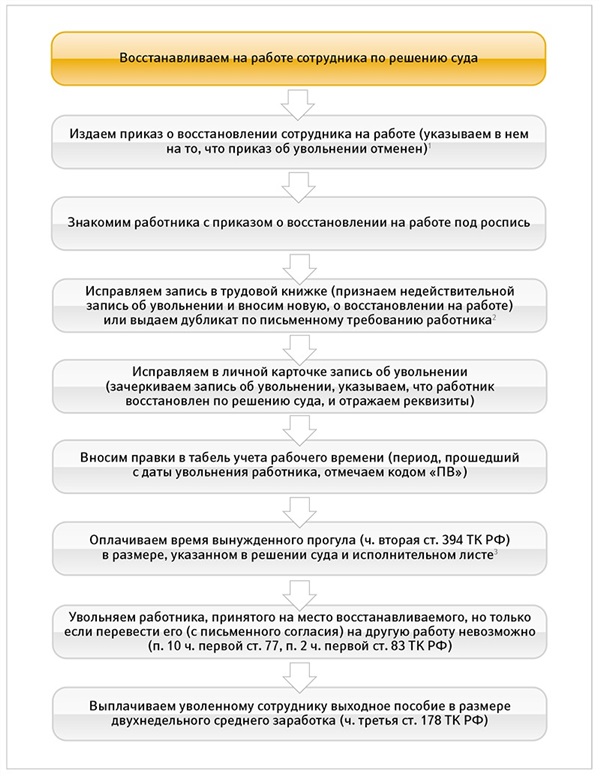 Приказ о восстановлении работника по решению суда образец