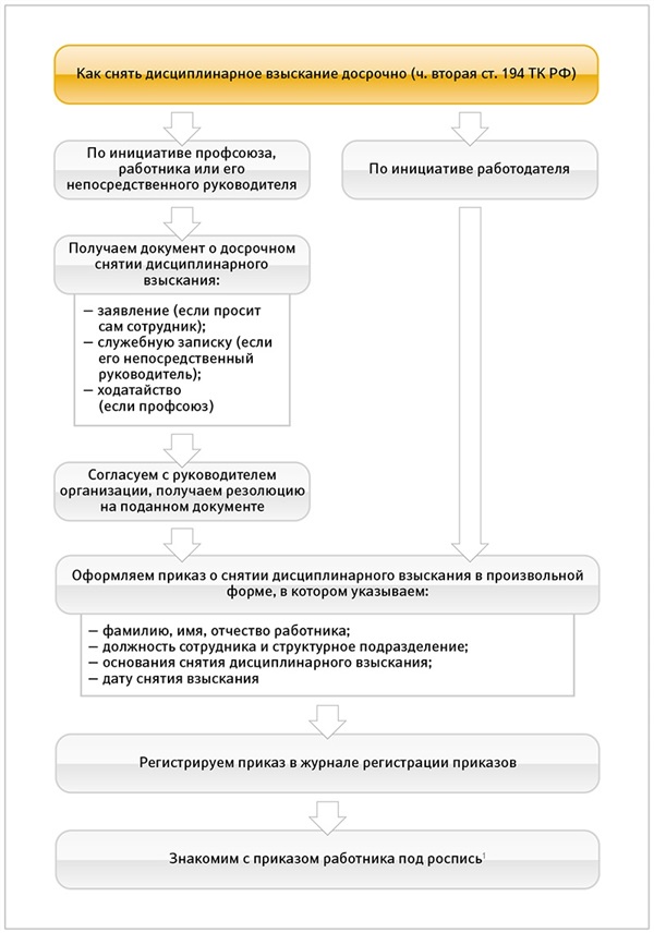 Блок схема порядок применения дисциплинарных взысканий