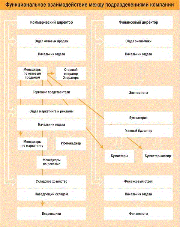 Разработка должностных