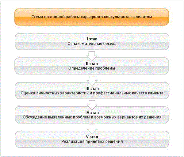 Специальный инструмент для разработки детального карьерного плана. Этапы карьерного консультирования. Карьерное консультирование схема\. Консультирования клиента в схеме. Основы карьерного консультирования.