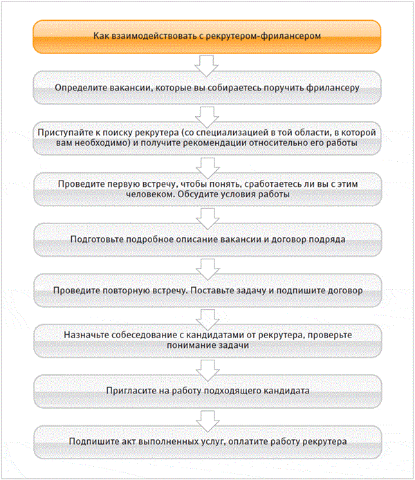 Компетенции рекрутера