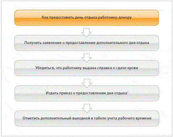 Оформляем дополнительный день отдыха работнику-донору – Кадровое дело ...