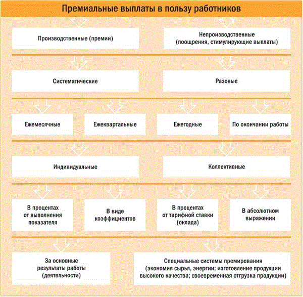 Типы премий