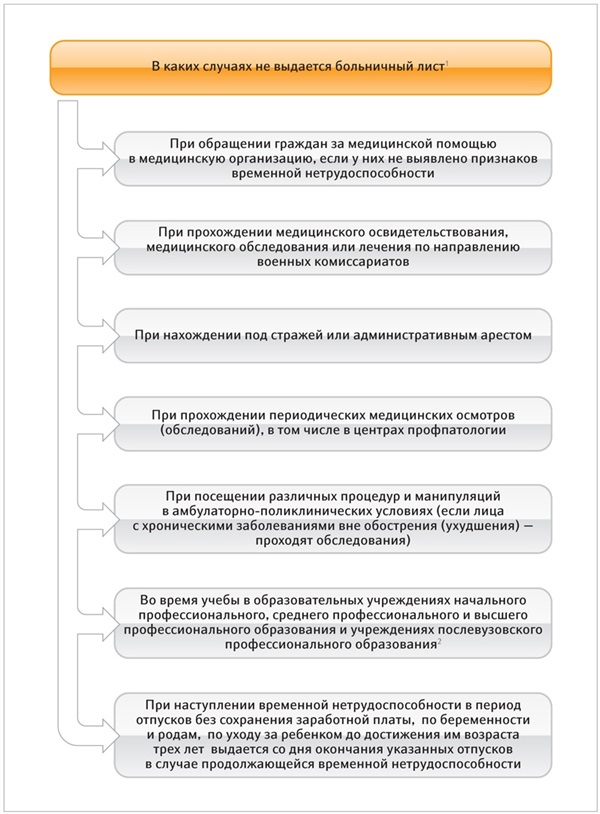 В каких случаях выдают. В каких случаях не выдается листок нетрудоспособности. Кому не выдается листок нетрудоспособности. Листок нетрудоспособности не выдается. Больничный лист не выдается.