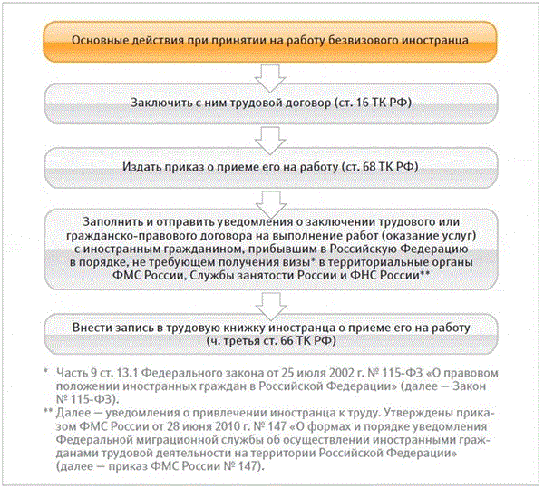 Образцы Документов При Принятии На Работу Безвизового Иностранца.