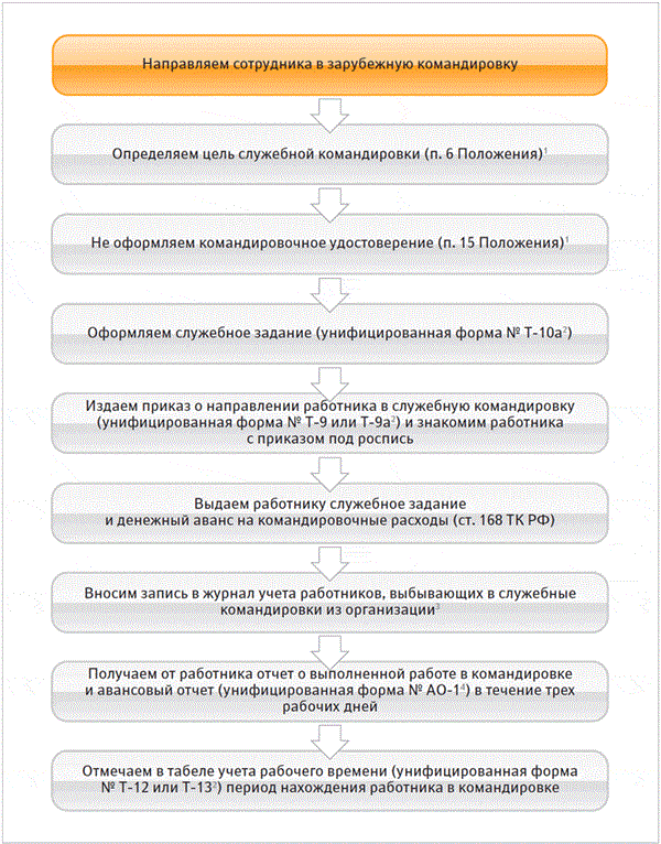 Положение о направлении работников в служебные командировки образец