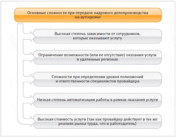 Кадровое делопроизводство схема