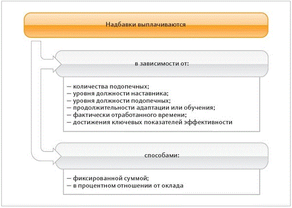 Как оформить надбавку за наставничество – Кадровое дело № 4, Апрель 2010