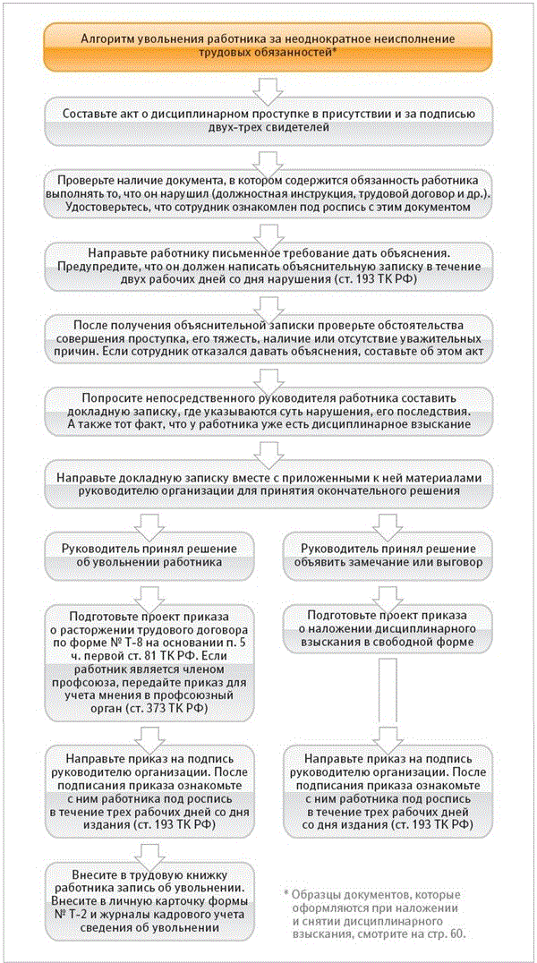 Схема привлечения работника к дисциплинарной ответственности схема