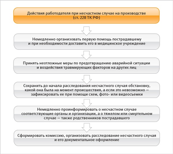 Несчастный случай, не связанный с производством: как оформляется по ТК РФ