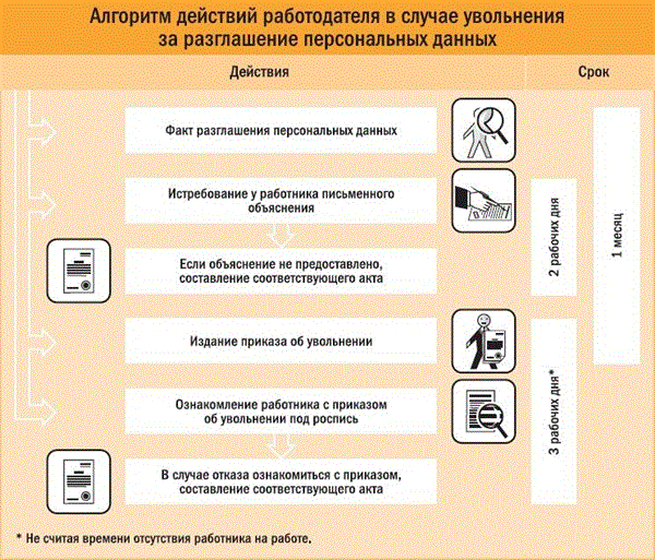 Пособие персональные данные. Алгоритм увольнения сотрудника схема. Алгоритм увольнения работника. Алгоритм увольнения по инициативе работника. Алгоритм увольнения сотрудника по инициативе работодателя.