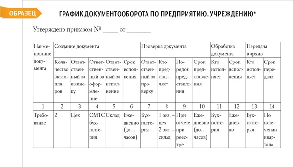 Составление графика документооборота