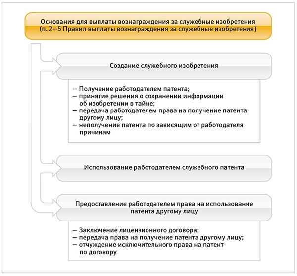 Патент за изобретение вознаграждение