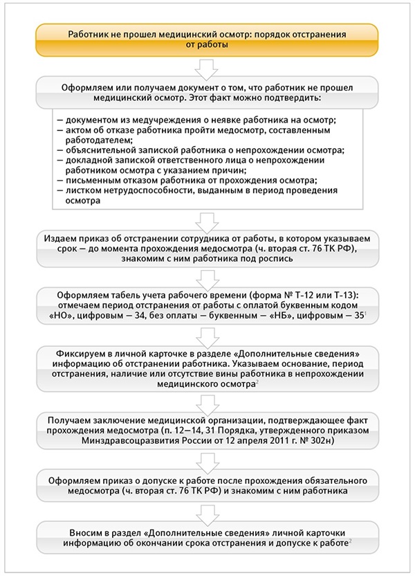 Уведомление об отстранении от работы в связи с непрохождением медосмотра образец