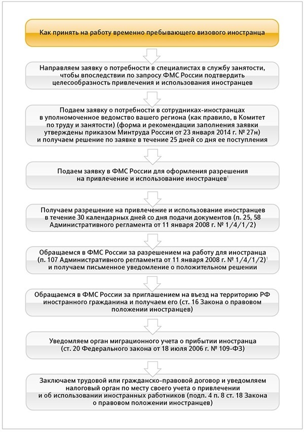 Трудовой договор с иностранным гражданином узбекистана. Трудовой договор с иностранным гражданином. Договор с иностранными гражданами на работу. Как принять на работу иностранного гражданина. Как принимают на работу.