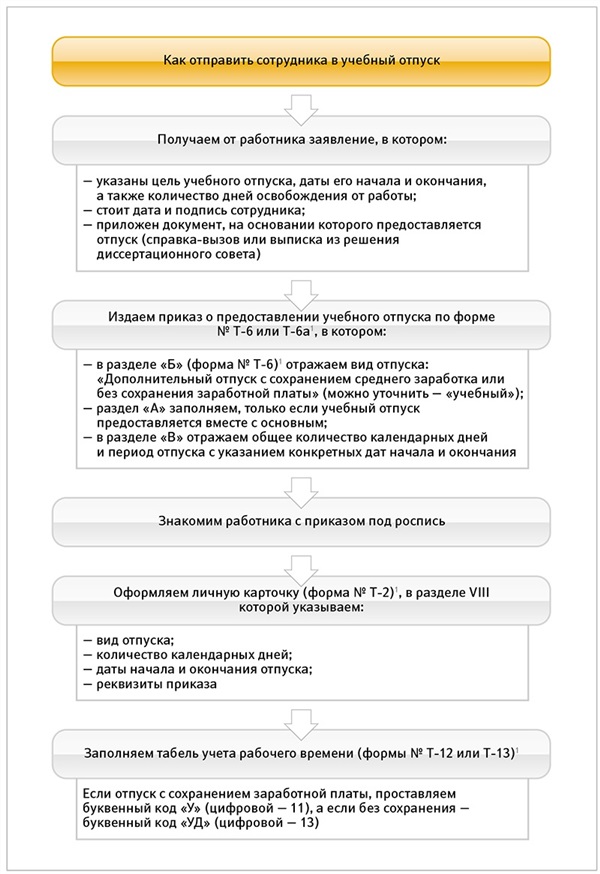 Отпуск работника совмещающего работу с обучением. Оплата учебного отпуска. Справка вызов учебный отпуск. Виды учебного отпуска. Условия предоставления учебного отпуска.