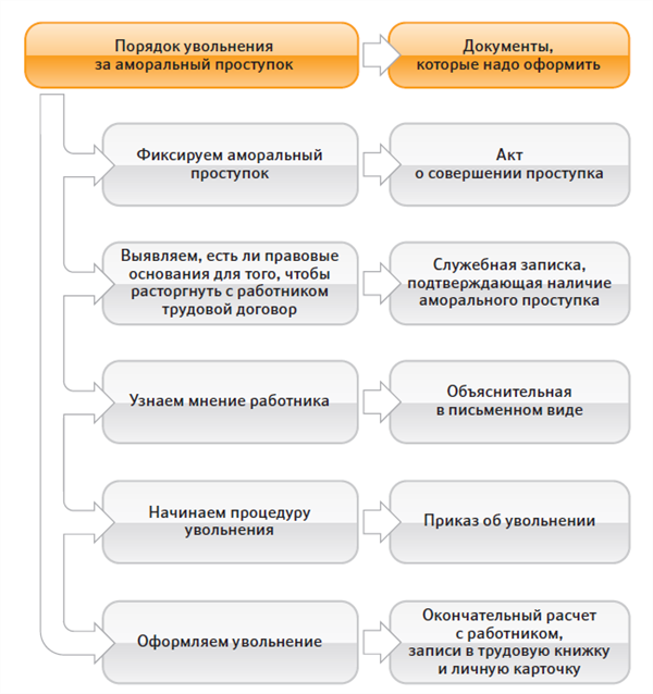 Схема организации работы с документами при увольнении