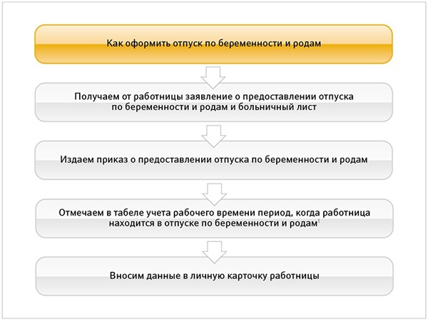 Дородовой и послеродовой отпуск образец приказа