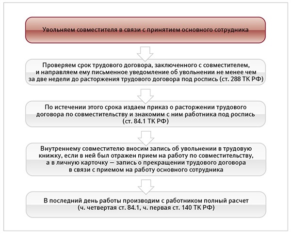 Увольнение внешнего совместителя по собственному желанию образец приказа