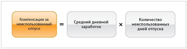 Компенсация отпуска при увольнении облагается взносами