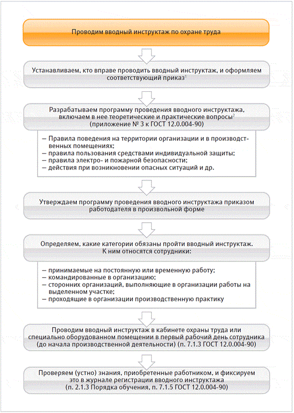 Постановление о порядке обучения