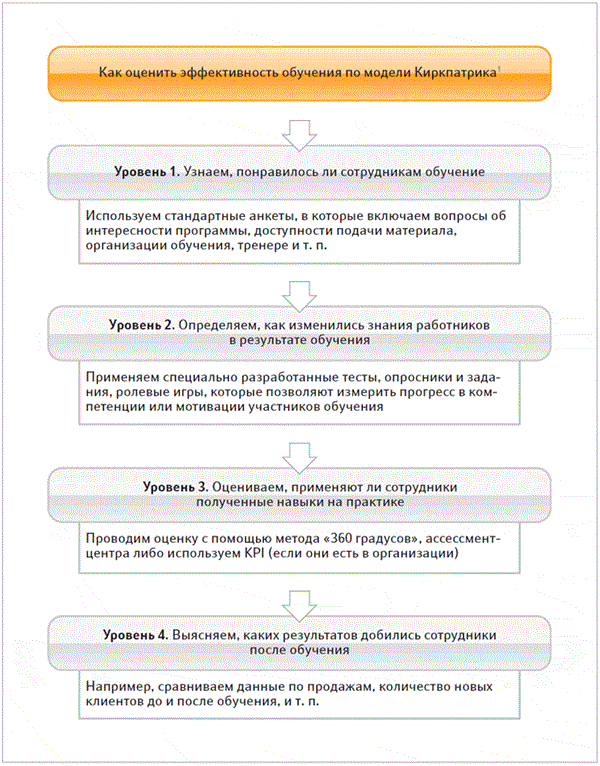 Модель эффективности киркпатрика. Киркпатрик оценка эффективности обучения. Оценка уровня эффективности обучения. Как оценить эффективность обучения. Модель Дональда Киркпатрика.