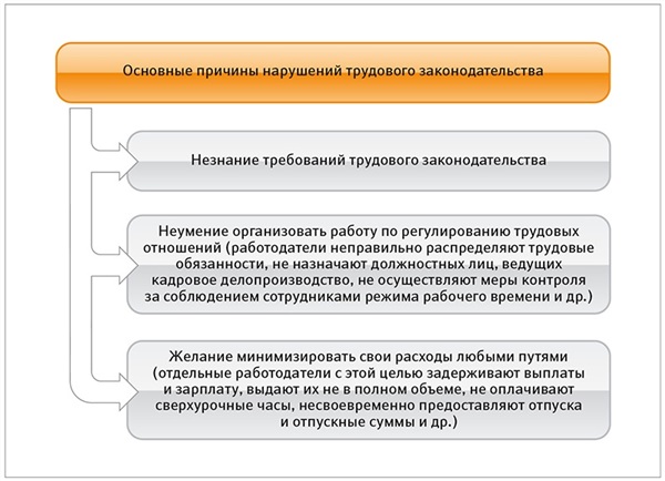 Фактический допуск работника. Признание отношений трудовыми. Порядок признания отношений трудовыми.