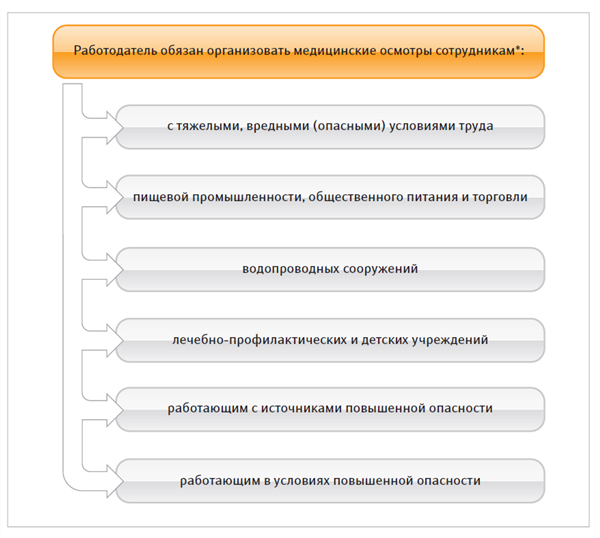 работодатель обязан организовать медицинские осмотры. медосмотры обязанность работодателя. медосмотр для педагогов при приеме на работу. тк рф ст 212 ч 2. обязанности работодателя по проведению медосмотров.