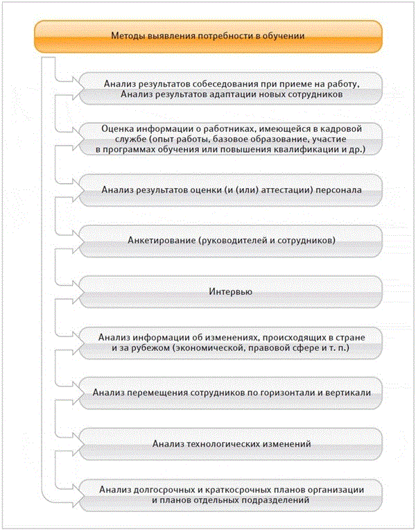 Выявление потребности сотрудника. Выявление потребности в обучении. Анкета для выявления потребности в обучении персонала. Анкета для определения потребности в обучении сотрудников. Анализ потребности в обучении персонала.