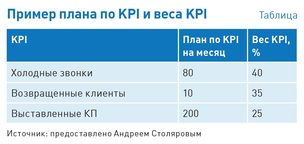 Kpi 2. Мотивация KPI для менеджера. KPI для отдела продаж. Мотивация KPI для менеджера по продажам. Ключевые показатели менеджера по продажам.