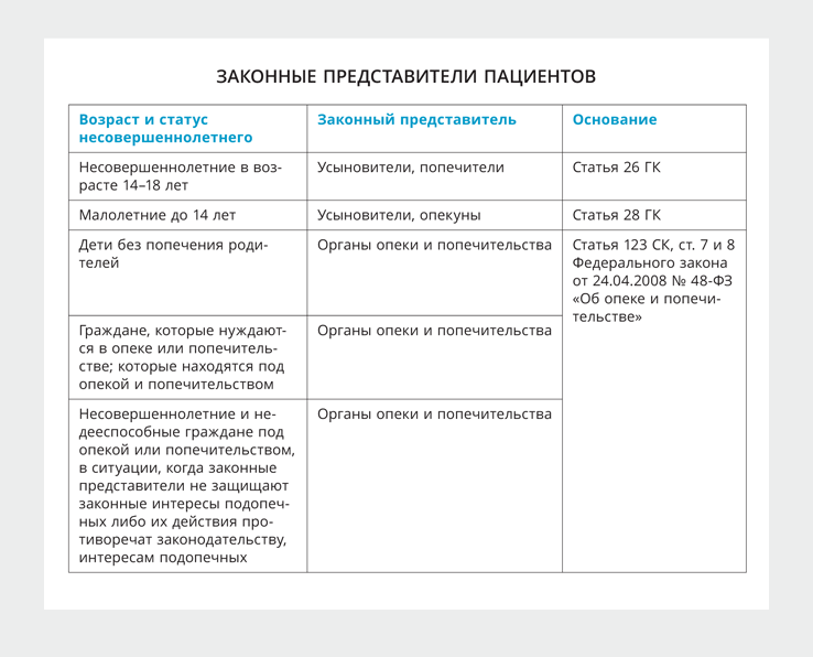 Законный представитель пациента. Законные представители пациента это. Законные представители таблица. Законный представитель больного. Законными представителя пациента являются.