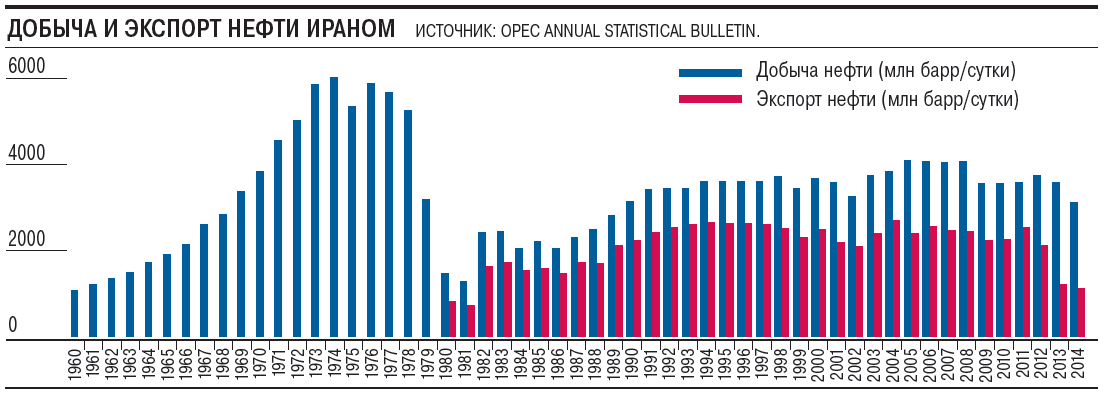 Экспортеры ирана. Добыча нефти в Иране по годам. Экспорт нефти Ираном по годам. Иран экспорт нефти. Добыча нефти в Иране по годам 1979.