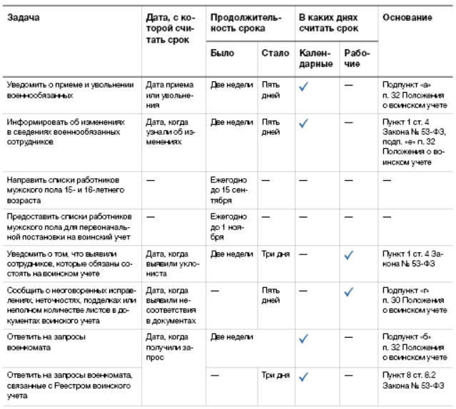 Новые обязанности ответственного за воинский учет. Формулировки для ...