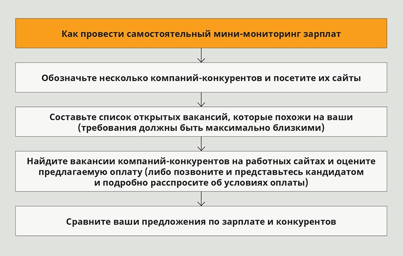 Самостоятельный труд. Как провести мониторинг заработных плат. Как проводить мониторинг зарплат. Как провести мониторинг кандидатов. Если у конкурента условия для сотрудника.