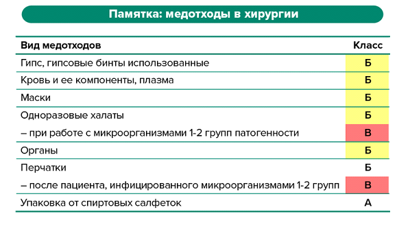 Медотходы в хирургии. Справочник по классам для медсестры – Справочник ...