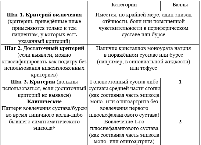 Подагра лечение мужчин и женщин в Перми, симптомы подагры