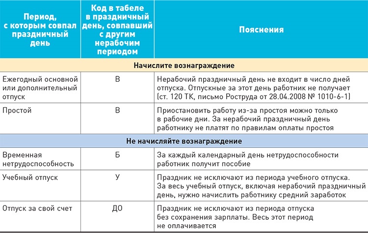 Как начислить авторское вознаграждение в 1с