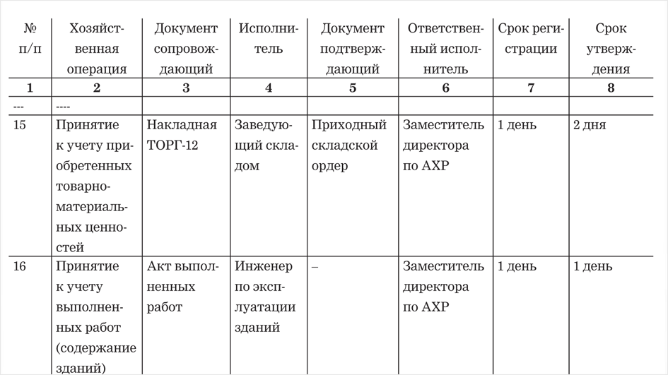 Документооборот к учетной политике образец