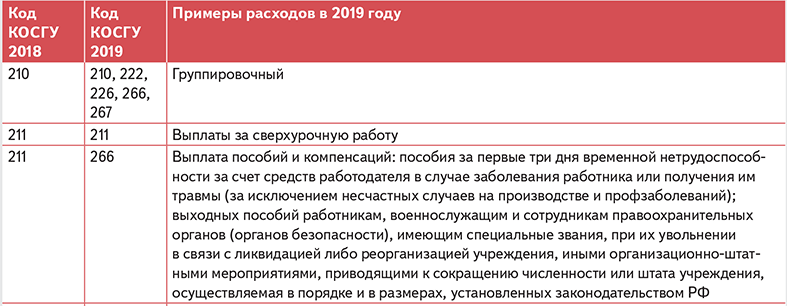 Выходное пособие какой косгу. 112 266 Косгу расшифровка. Косгу передатчик хапумобил. Выходное пособие при сокращении КВР И косгу. Возврат штрафа прошлый год косгу.