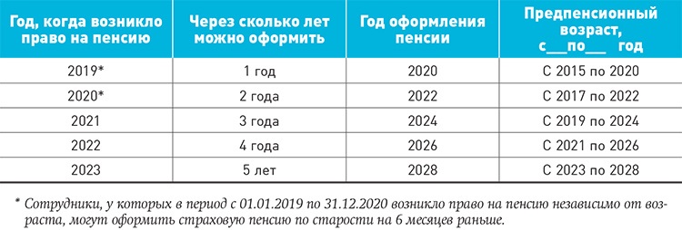 Пенсионный и предпенсионный возраст в 2024 году
