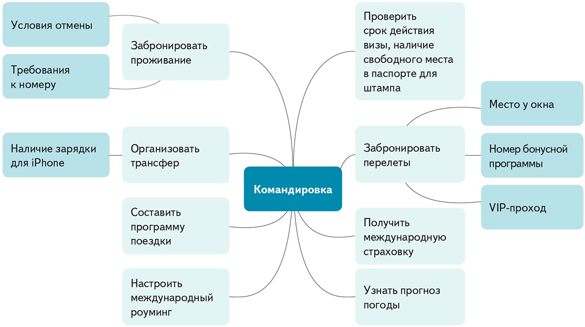 Какие мероприятия не входят в план подготовки командировки