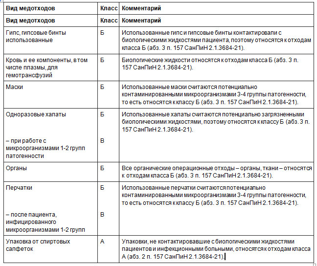 Медотходы в хирургии. Справочник по классам для медсестры – Справочник ...