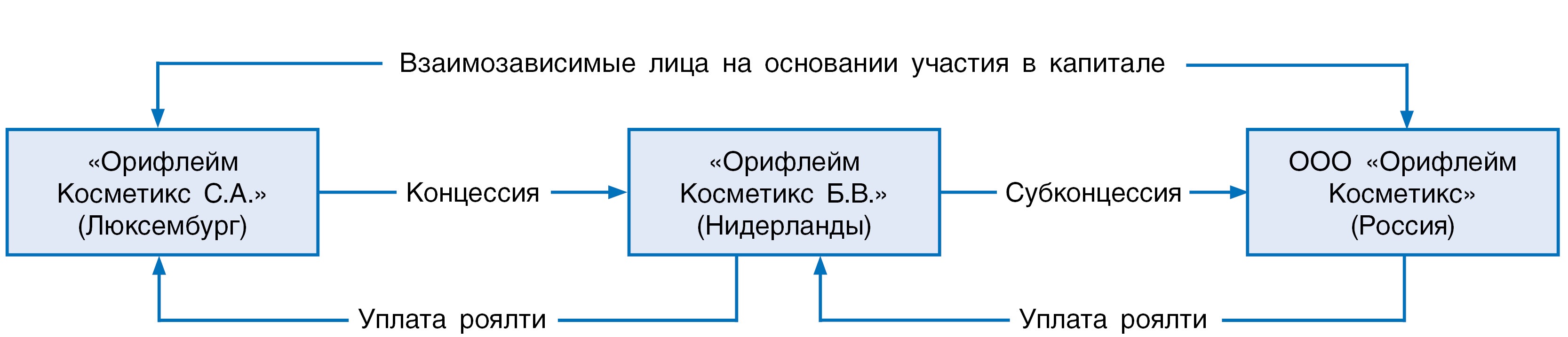 Коммерческая концессия схема