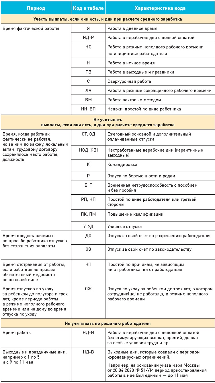 Средний заработок после коронакризиса: шпаргалка с кодами табеля – Зарплата  № 8, Август 2020