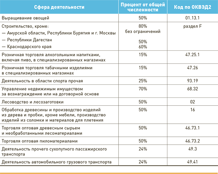 Зарплата бухгалтера 2024. Официальная зарплата президента. Квоты иностранных работников в сфере оптовой торговли ломами.