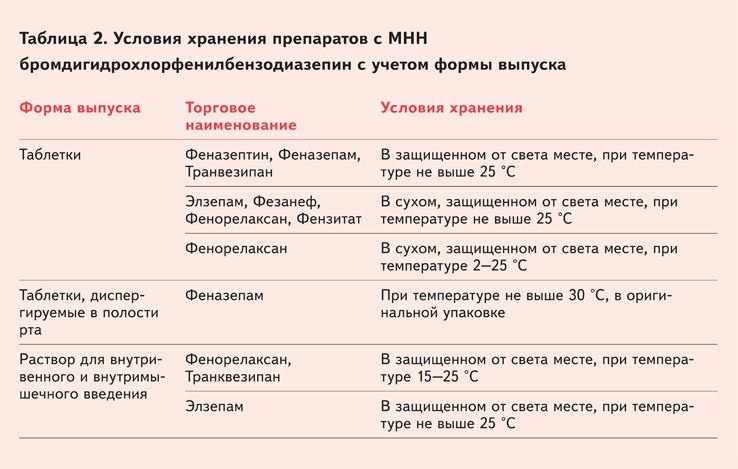 Схема отмены феназепама