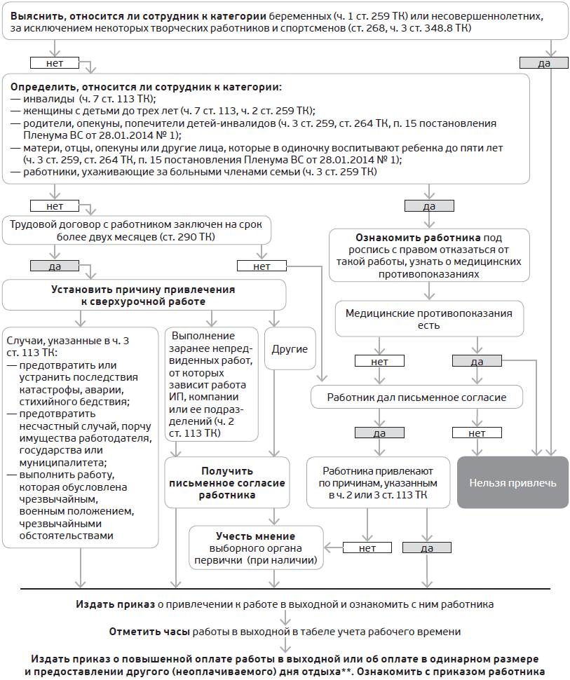 Работа в выходной. Как привлечь работника – Трудовые споры № 9, Сентябрь  2018